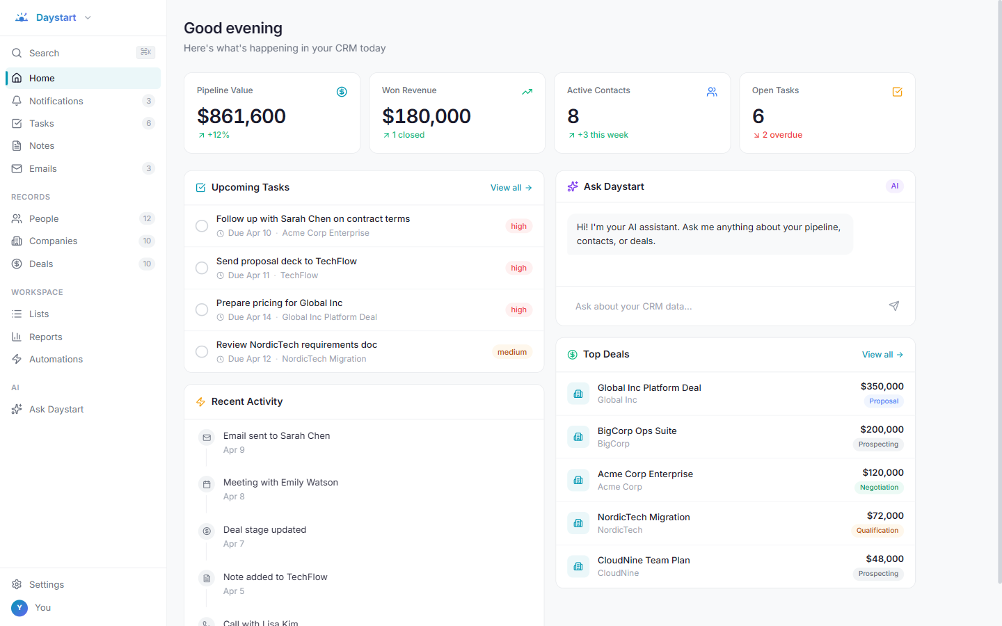 Daystart CRM dashboard — pipeline value, tasks, top deals